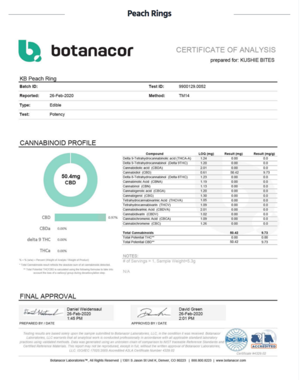 Lab Results - CBD Content